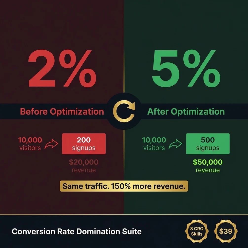Conversion Rate Domination